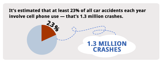 texting statistics all accidents